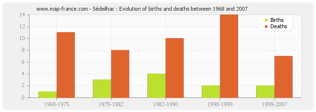 Sédeilhac : Evolution of births and deaths between 1968 and 2007