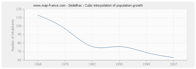 Sédeilhac : Cubic interpolation of population growth