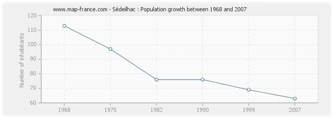 Population Sédeilhac
