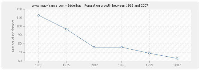 Sédeilhac : Population growth between 1968 and 2007 Population Sédeilhac