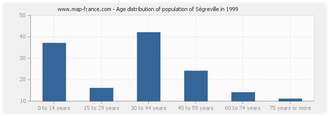 Age distribution of population of Ségreville in 1999