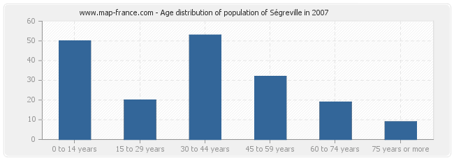 Age distribution of population of Ségreville in 2007