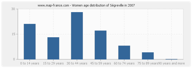 Women age distribution of Ségreville in 2007