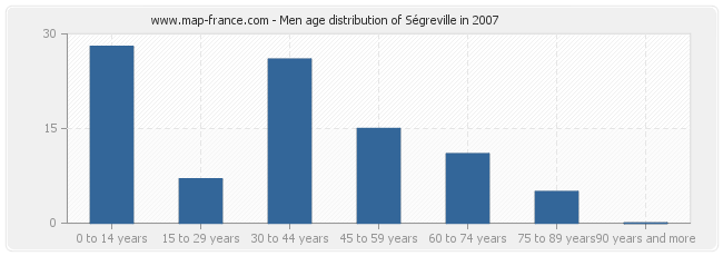 Men age distribution of Ségreville in 2007