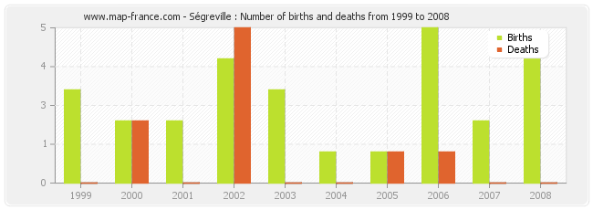 Ségreville : Number of births and deaths from 1999 to 2008