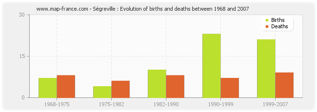 Ségreville : Evolution of births and deaths between 1968 and 2007