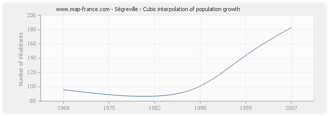 Ségreville : Cubic interpolation of population growth