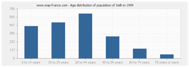 Age distribution of population of Seilh in 1999