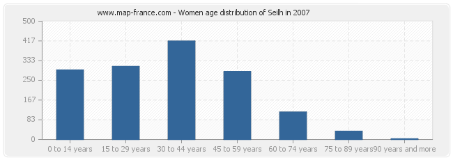 Women age distribution of Seilh in 2007