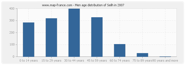 Men age distribution of Seilh in 2007