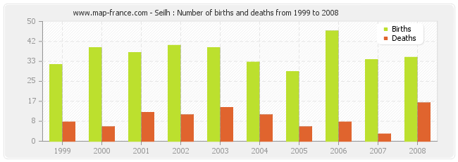 Seilh : Number of births and deaths from 1999 to 2008