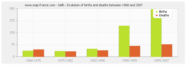 Seilh : Evolution of births and deaths between 1968 and 2007