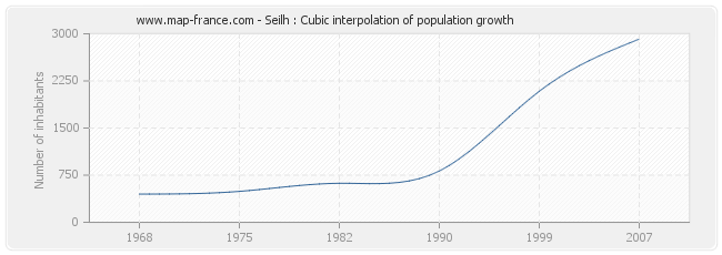 Seilh : Cubic interpolation of population growth