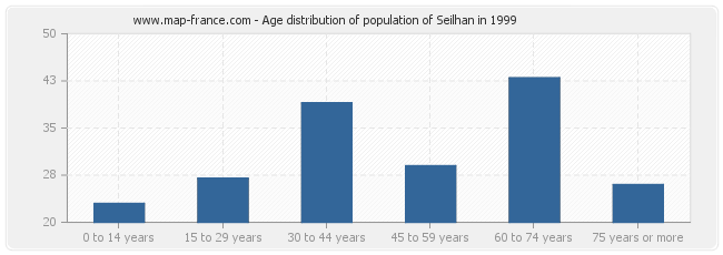 Age distribution of population of Seilhan in 1999