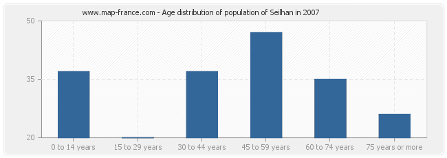 Age distribution of population of Seilhan in 2007