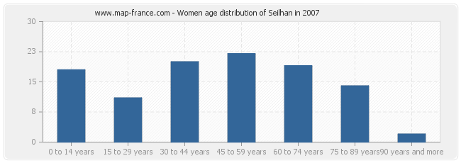 Women age distribution of Seilhan in 2007