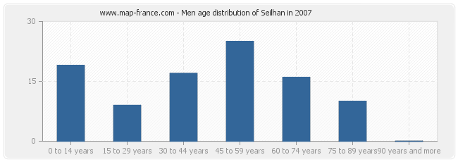 Men age distribution of Seilhan in 2007