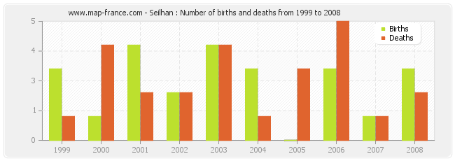 Seilhan : Number of births and deaths from 1999 to 2008