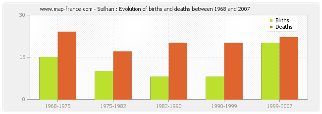 Seilhan : Evolution of births and deaths between 1968 and 2007