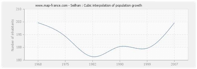 Seilhan : Cubic interpolation of population growth