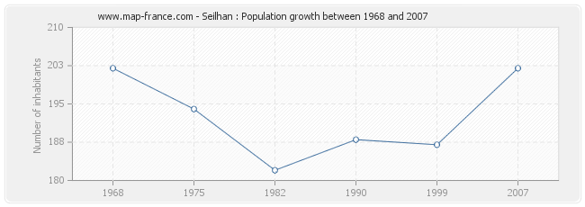 Population Seilhan