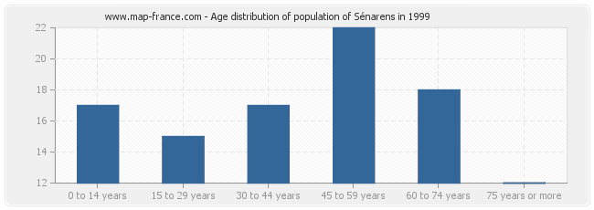 Age distribution of population of Sénarens in 1999