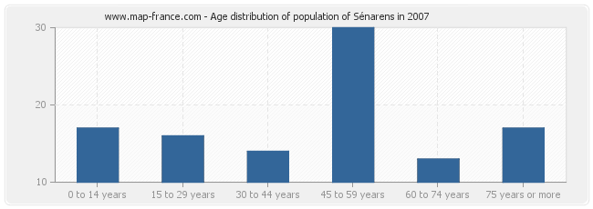 Age distribution of population of Sénarens in 2007