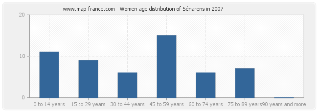 Women age distribution of Sénarens in 2007