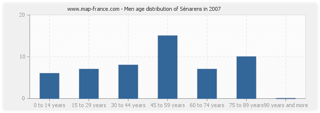 Men age distribution of Sénarens in 2007