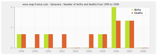 Sénarens : Number of births and deaths from 1999 to 2008