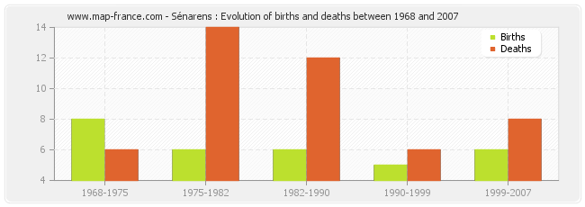 Sénarens : Evolution of births and deaths between 1968 and 2007