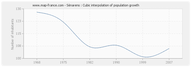 Sénarens : Cubic interpolation of population growth