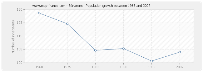 Population Sénarens