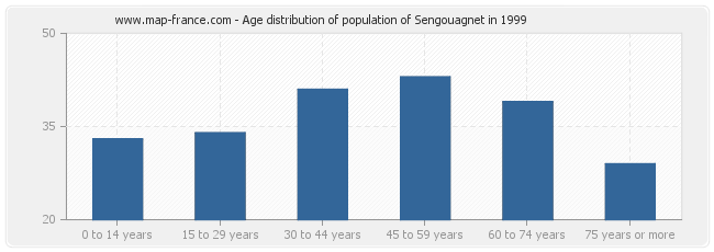 Age distribution of population of Sengouagnet in 1999