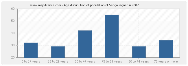Age distribution of population of Sengouagnet in 2007