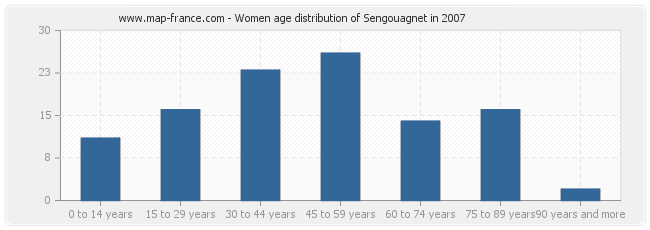Women age distribution of Sengouagnet in 2007