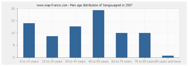 Men age distribution of Sengouagnet in 2007