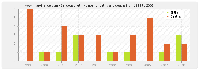 Sengouagnet : Number of births and deaths from 1999 to 2008