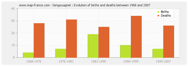 Sengouagnet : Evolution of births and deaths between 1968 and 2007
