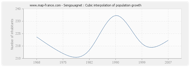 Sengouagnet : Cubic interpolation of population growth