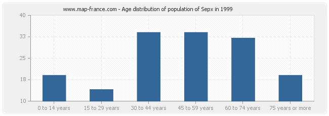 Age distribution of population of Sepx in 1999