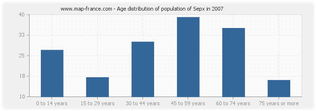 Age distribution of population of Sepx in 2007