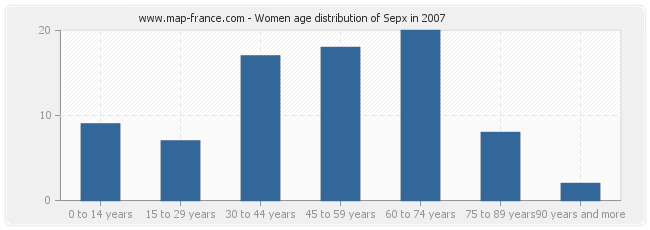 Women age distribution of Sepx in 2007