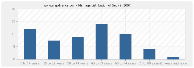 Men age distribution of Sepx in 2007
