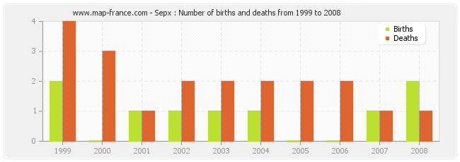 Sepx : Number of births and deaths from 1999 to 2008