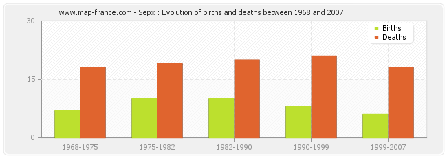 Sepx : Evolution of births and deaths between 1968 and 2007