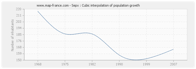 Sepx : Cubic interpolation of population growth