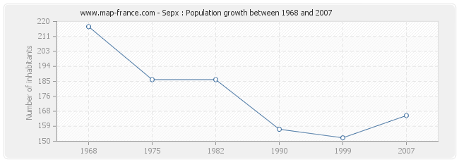 Population Sepx