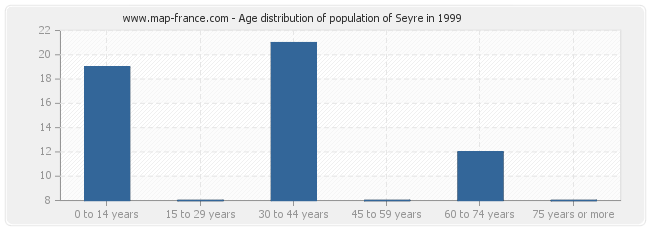 Age distribution of population of Seyre in 1999