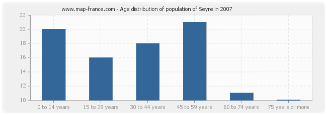 Age distribution of population of Seyre in 2007